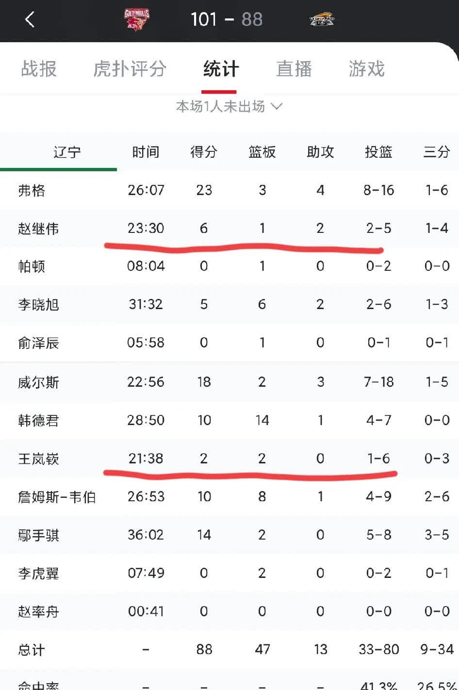 队员宣布休赛，球队战绩遭遇重挫