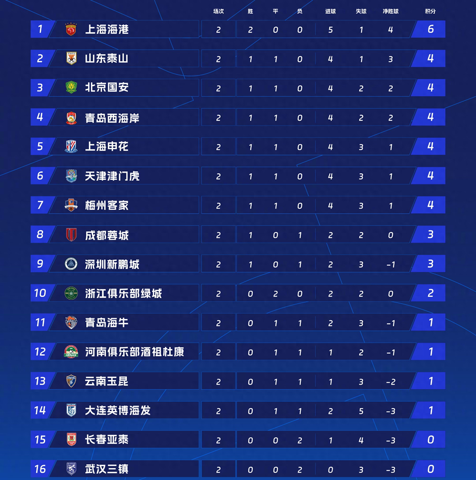 包含上海上港客场不敌北京国安，积分榜位置稍微下滑的词条
